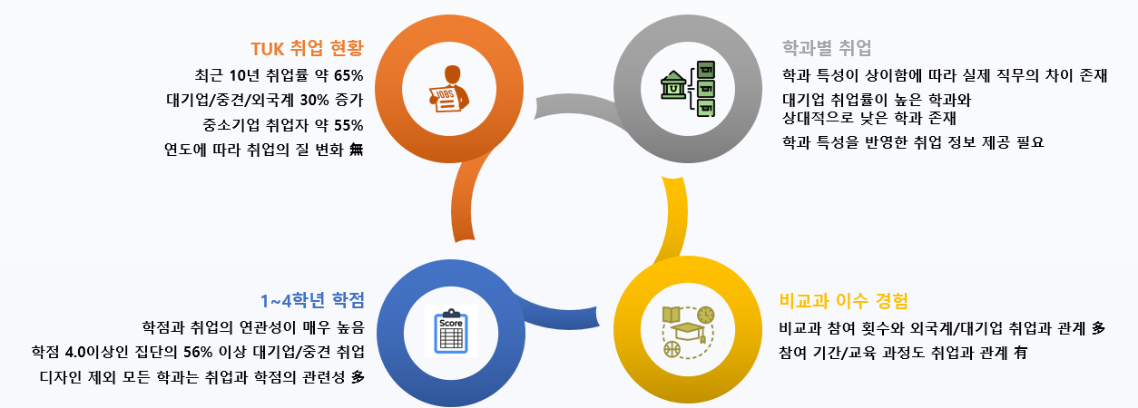 취업 분석 현황 분석